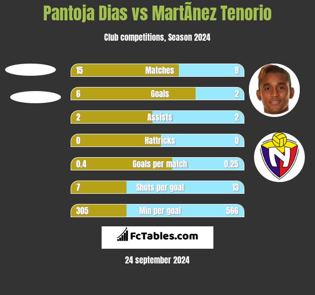 Pantoja Dias vs MartÃ­nez Tenorio h2h player stats