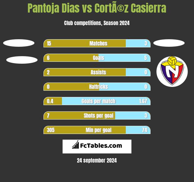 Pantoja Dias vs CortÃ©z Casierra h2h player stats