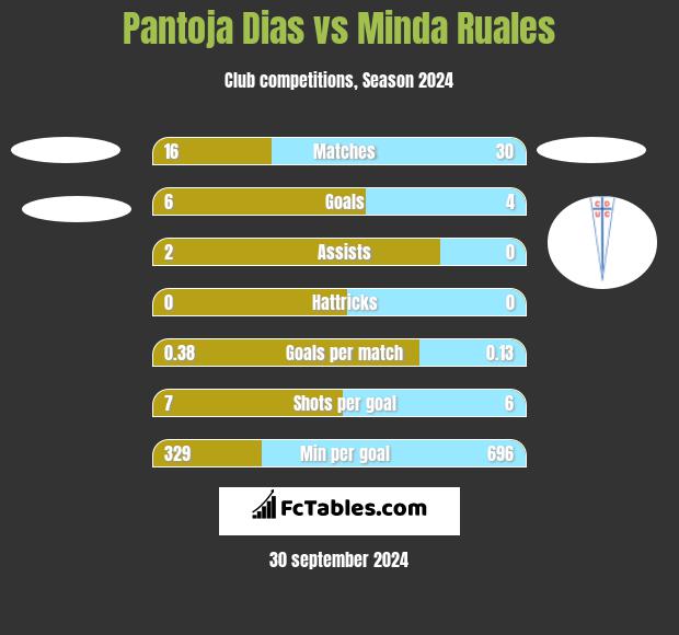 Pantoja Dias vs Minda Ruales h2h player stats