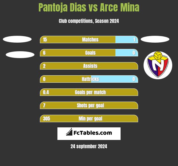 Pantoja Dias vs Arce Mina h2h player stats