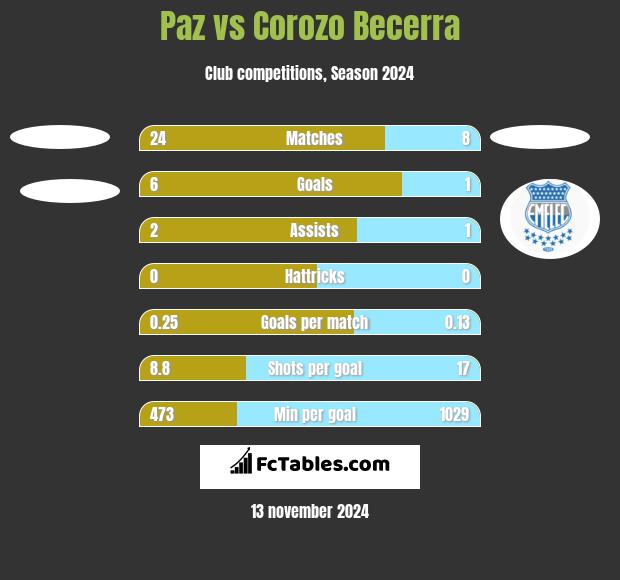 Paz vs Corozo Becerra h2h player stats