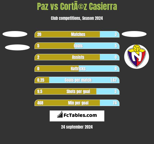 Paz vs CortÃ©z Casierra h2h player stats