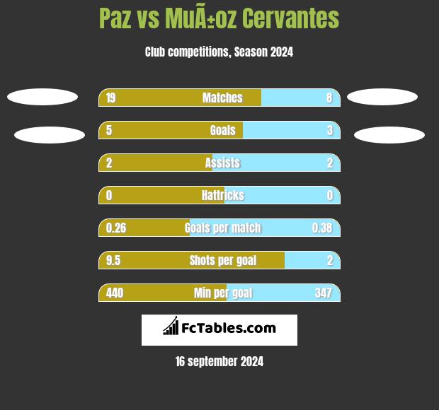 Paz vs MuÃ±oz Cervantes h2h player stats