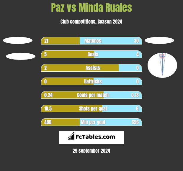 Paz vs Minda Ruales h2h player stats