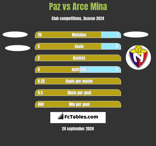 Paz vs Arce Mina h2h player stats