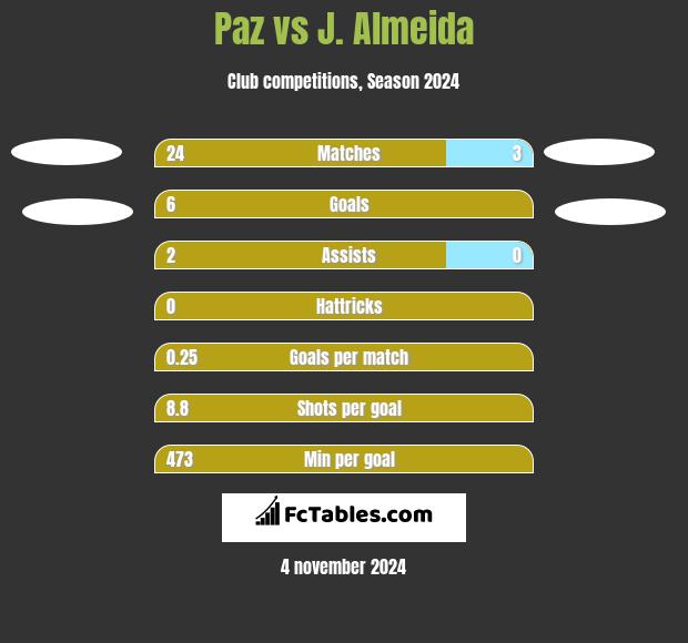 Paz vs J. Almeida h2h player stats