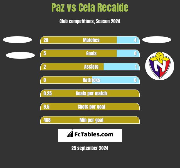 Paz vs Cela Recalde h2h player stats