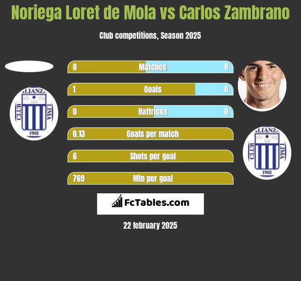 Noriega Loret de Mola vs Carlos Zambrano h2h player stats