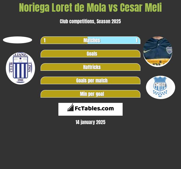 Noriega Loret de Mola vs Cesar Meli h2h player stats