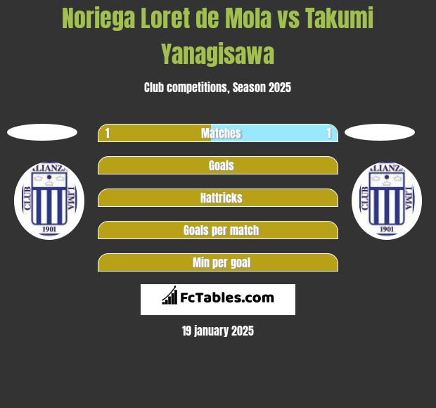 Noriega Loret de Mola vs Takumi Yanagisawa h2h player stats