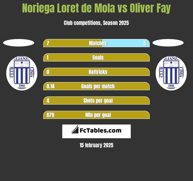 Noriega Loret de Mola vs Oliver Fay h2h player stats