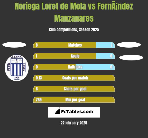 Noriega Loret de Mola vs FernÃ¡ndez Manzanares h2h player stats