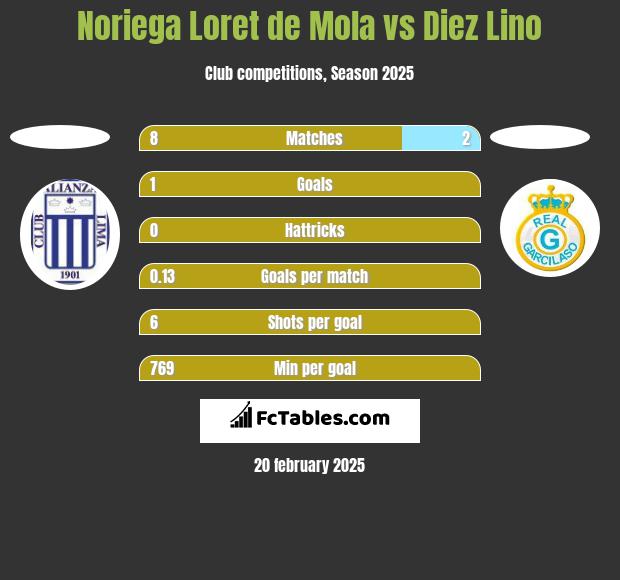 Noriega Loret de Mola vs Diez Lino h2h player stats