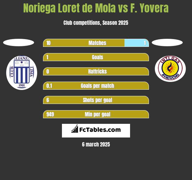 Noriega Loret de Mola vs F. Yovera h2h player stats