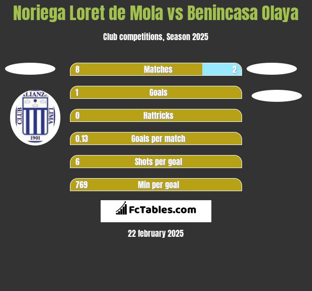 Noriega Loret de Mola vs Benincasa Olaya h2h player stats