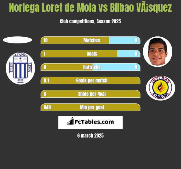 Noriega Loret de Mola vs Bilbao VÃ¡squez h2h player stats