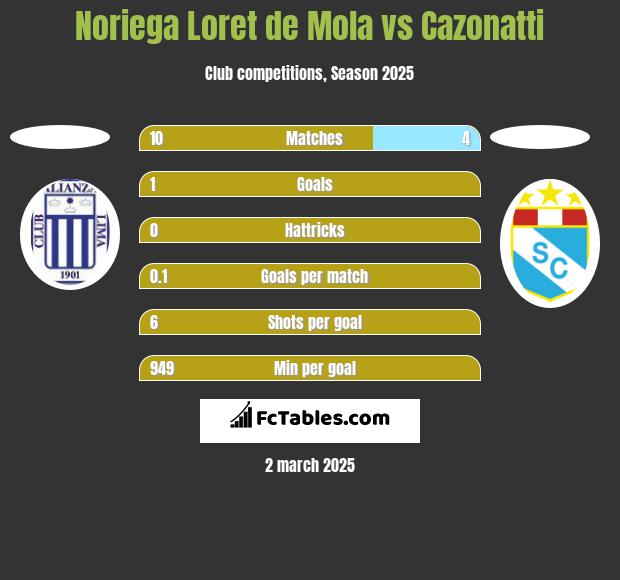 Noriega Loret de Mola vs Cazonatti h2h player stats