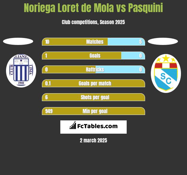 Noriega Loret de Mola vs Pasquini h2h player stats