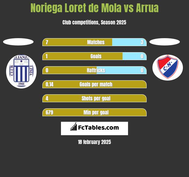 Noriega Loret de Mola vs Arrua h2h player stats