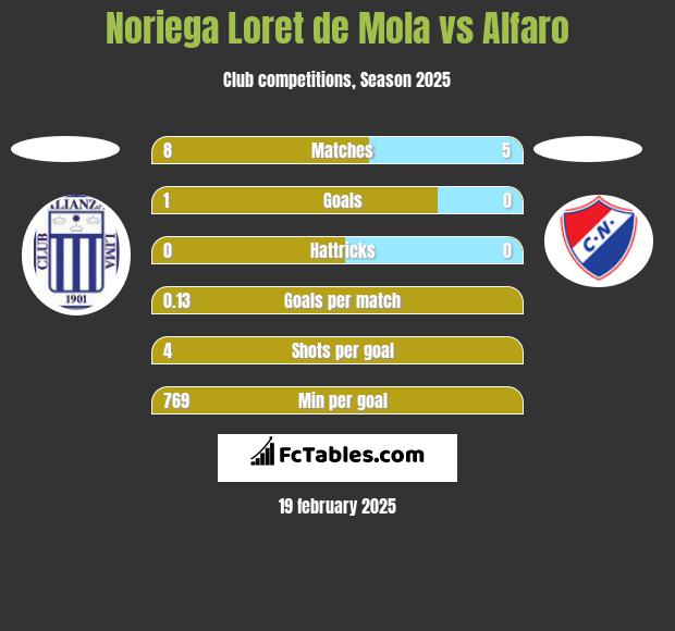 Noriega Loret de Mola vs Alfaro h2h player stats