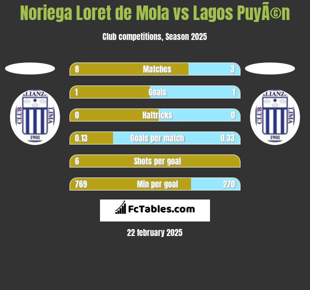 Noriega Loret de Mola vs Lagos PuyÃ©n h2h player stats