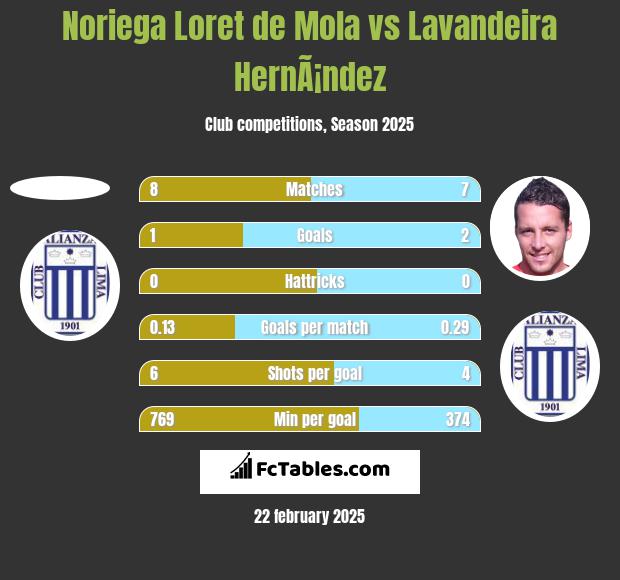 Noriega Loret de Mola vs Lavandeira HernÃ¡ndez h2h player stats