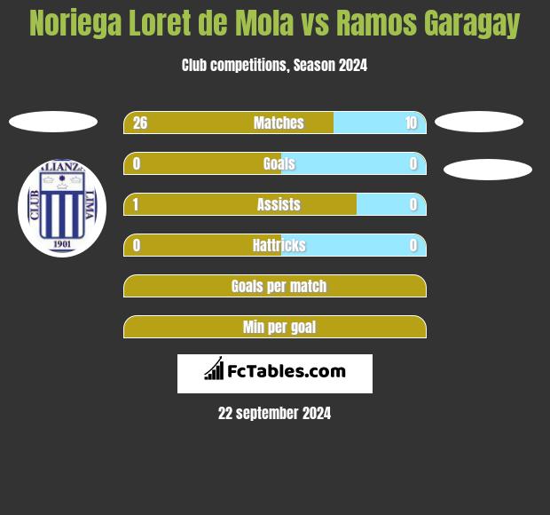 Noriega Loret de Mola vs Ramos Garagay h2h player stats