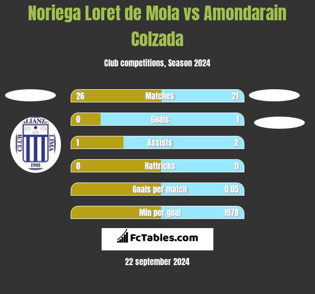 Noriega Loret de Mola vs Amondarain Colzada h2h player stats