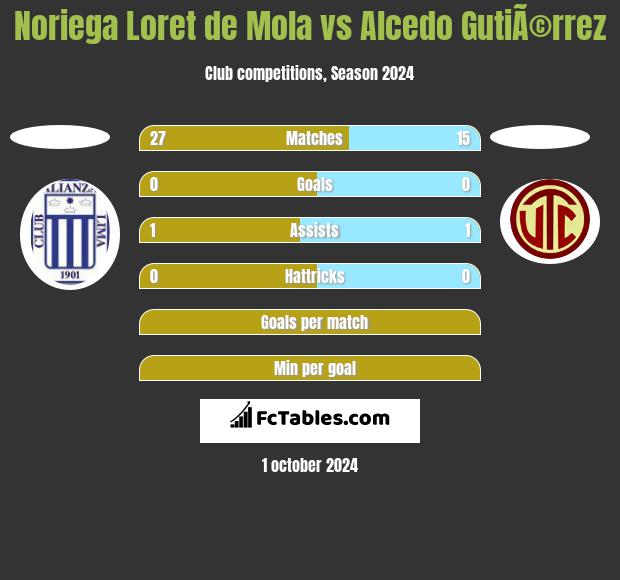 Noriega Loret de Mola vs Alcedo GutiÃ©rrez h2h player stats