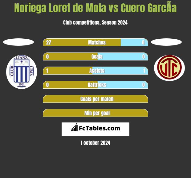 Noriega Loret de Mola vs Cuero GarcÃ­a h2h player stats