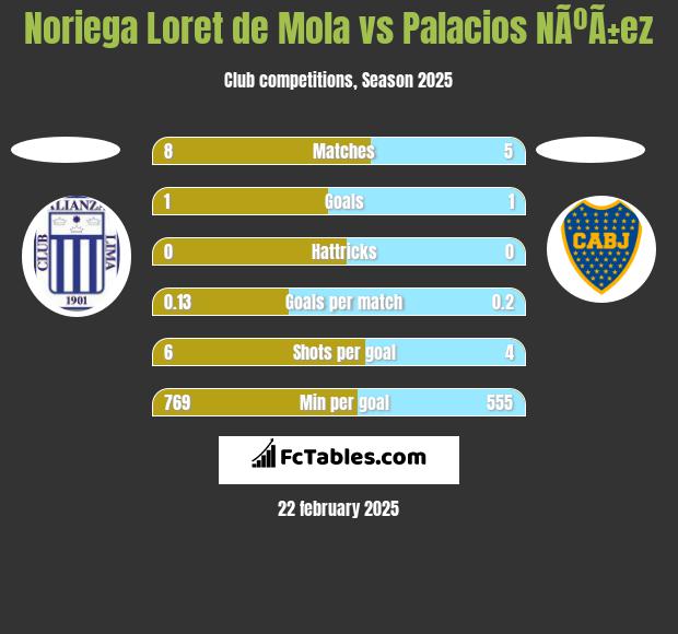 Noriega Loret de Mola vs Palacios NÃºÃ±ez h2h player stats