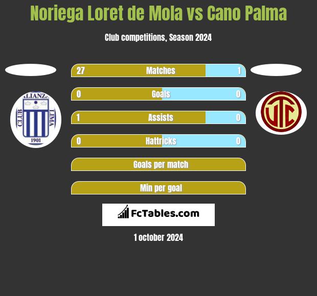 Noriega Loret de Mola vs Cano Palma h2h player stats