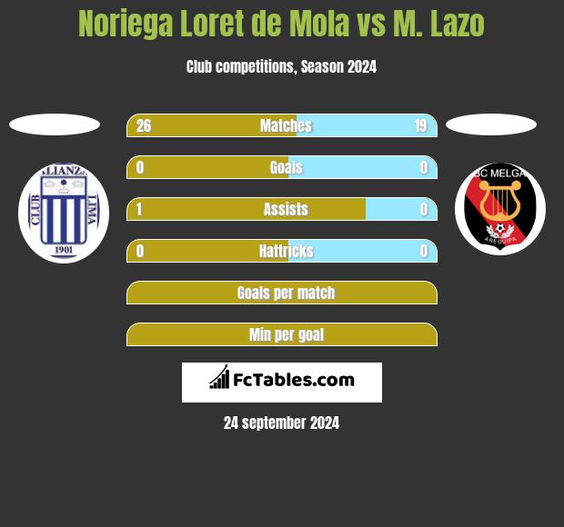 Noriega Loret de Mola vs M. Lazo h2h player stats