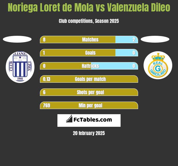 Noriega Loret de Mola vs Valenzuela Dileo h2h player stats