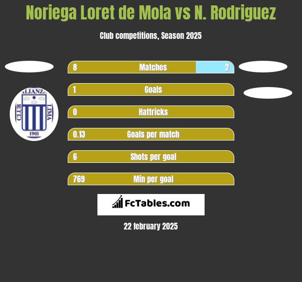 Noriega Loret de Mola vs N. Rodriguez h2h player stats