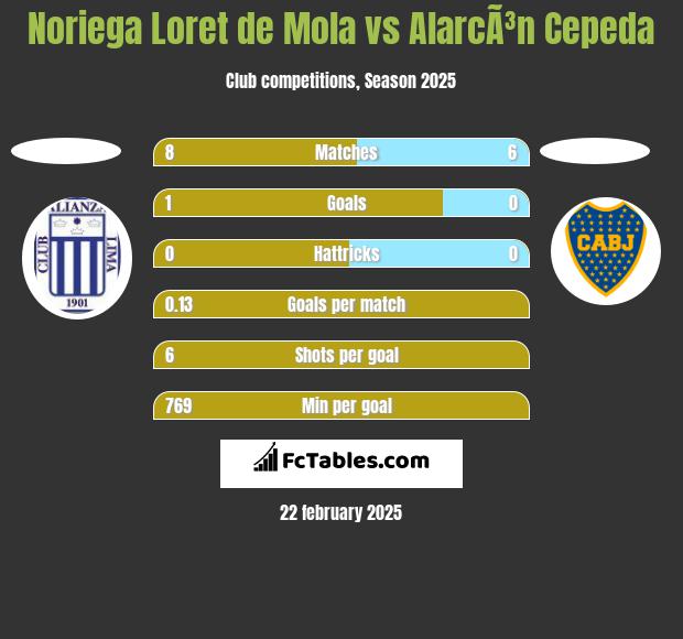 Noriega Loret de Mola vs AlarcÃ³n Cepeda h2h player stats