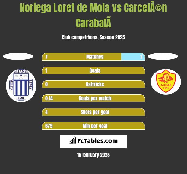 Noriega Loret de Mola vs CarcelÃ©n CarabalÃ­ h2h player stats