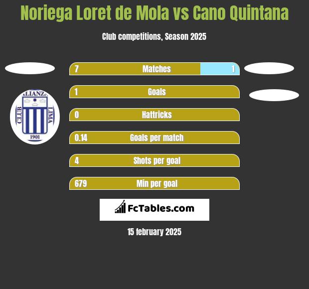 Noriega Loret de Mola vs Cano Quintana h2h player stats