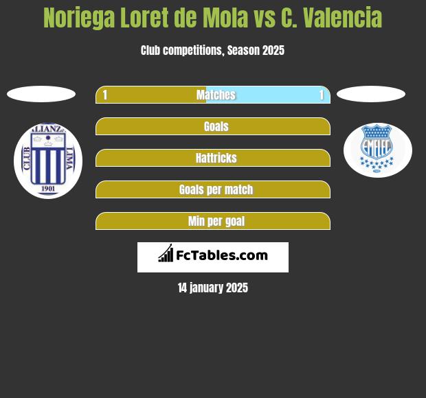 Noriega Loret de Mola vs C. Valencia h2h player stats