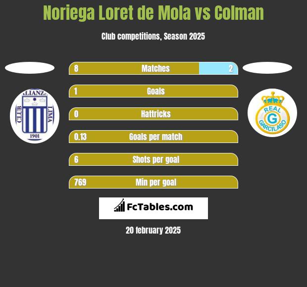 Noriega Loret de Mola vs Colman h2h player stats