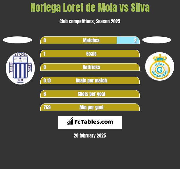 Noriega Loret de Mola vs Silva h2h player stats