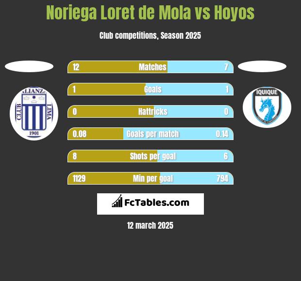 Noriega Loret de Mola vs Hoyos h2h player stats