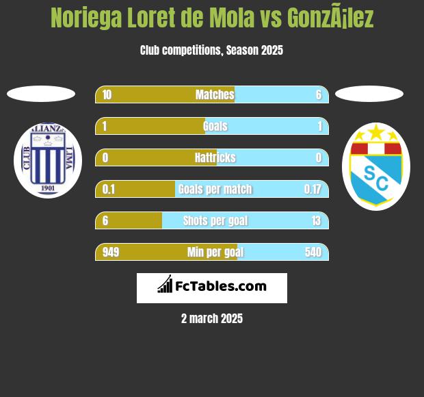 Noriega Loret de Mola vs GonzÃ¡lez h2h player stats