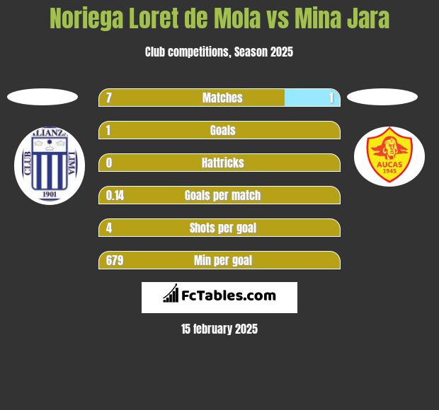 Noriega Loret de Mola vs Mina Jara h2h player stats