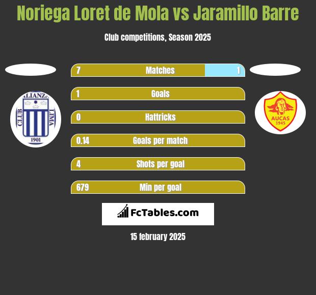 Noriega Loret de Mola vs Jaramillo Barre h2h player stats