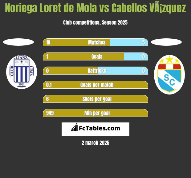 Noriega Loret de Mola vs Cabellos VÃ¡zquez h2h player stats