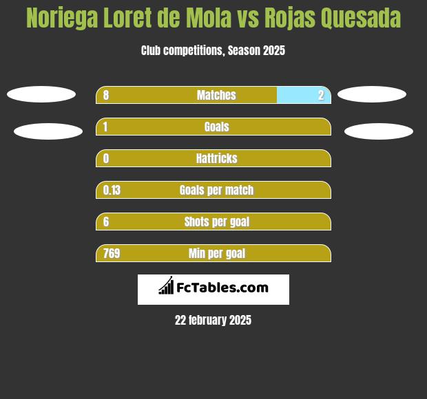 Noriega Loret de Mola vs Rojas Quesada h2h player stats