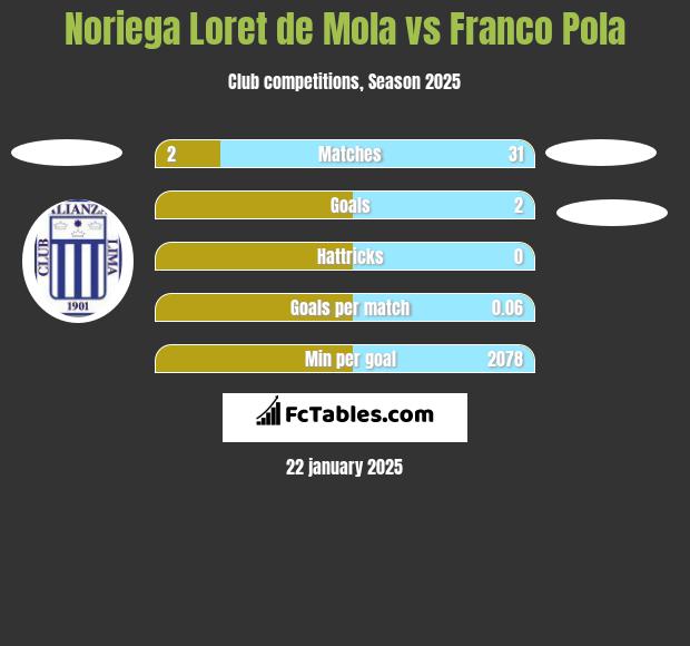 Noriega Loret de Mola vs Franco Pola h2h player stats