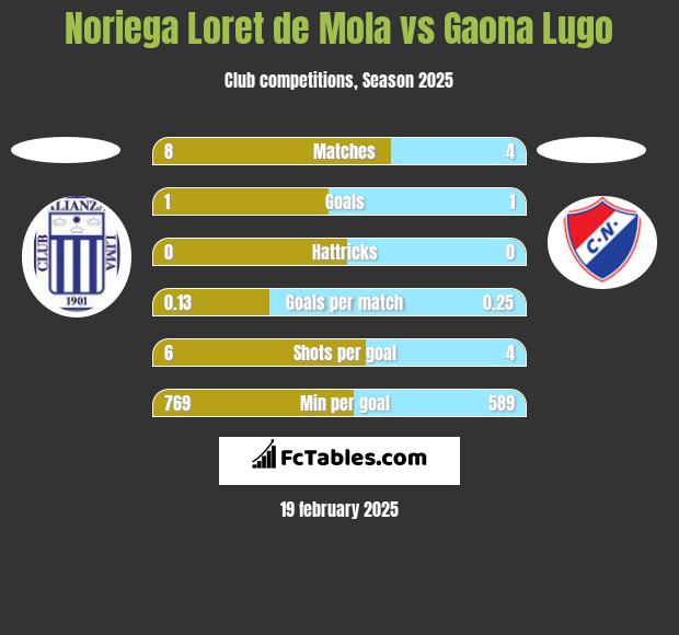 Noriega Loret de Mola vs Gaona Lugo h2h player stats