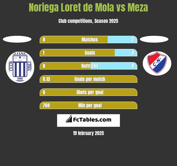 Noriega Loret de Mola vs Meza h2h player stats